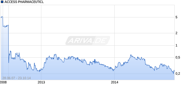 ACCESS PHARMACEUTICL Chart