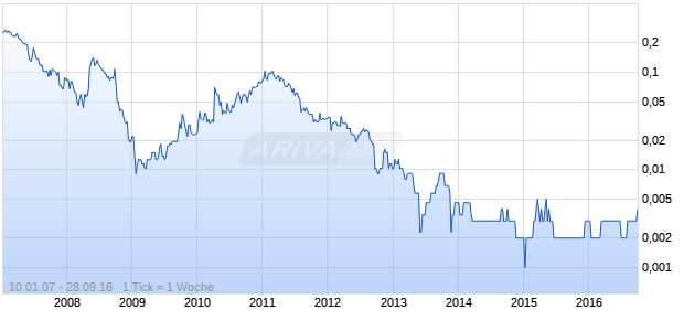 Zamia Metals Chart