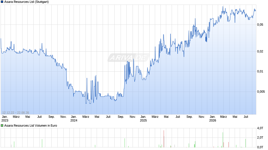 Asara Resources Chart