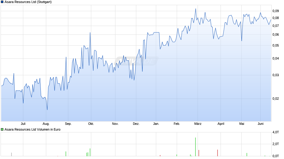 Asara Resources Chart