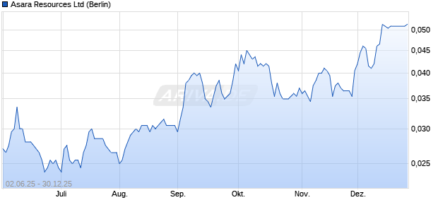 Asara Resources Aktie Chart