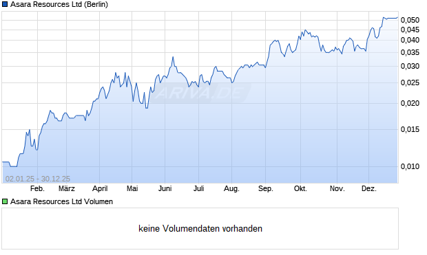 Asara Resources Aktie Chart