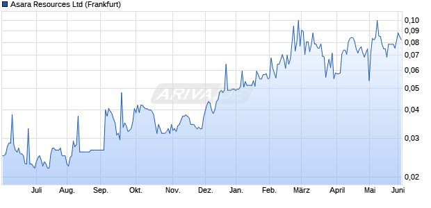 Asara Resources Aktie Chart