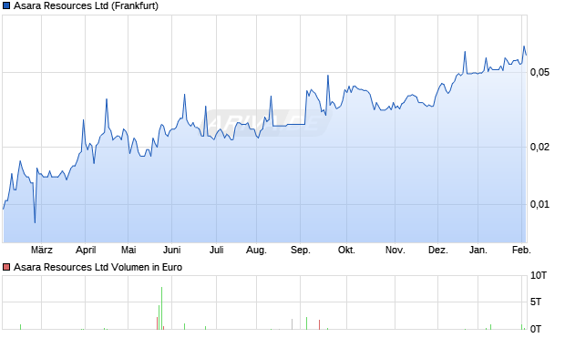Asara Resources Aktie Chart
