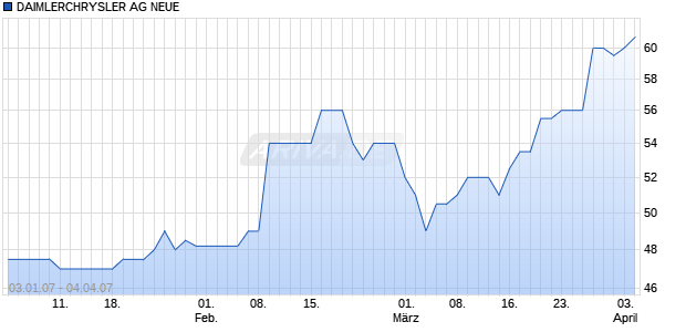 DAIMLERCHRYSLER AG NEUE Chart