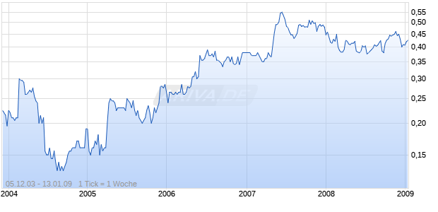 HARMONY ASSET CONS.  HD 1 Chart