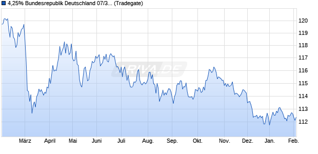 4,25% Bundesrepublik Deutschland 07/39 auf Festzi. (WKN 113532, ISIN DE0001135325) Chart
