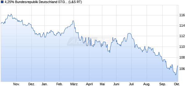 4,25% Bundesrepublik Deutschland 07/39 auf Festzi. (WKN 113532, ISIN DE0001135325) Chart