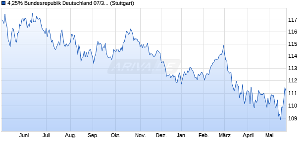 4,25% Bundesrepublik Deutschland 07/39 auf Festzi. (WKN 113532, ISIN DE0001135325) Chart