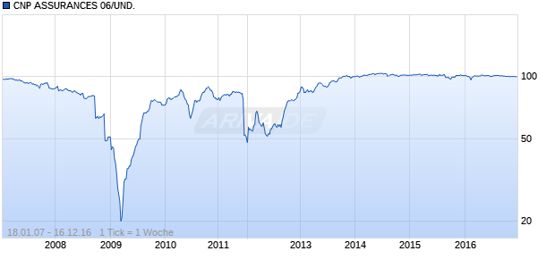 CNP ASSURANCES 06/UND. Chart