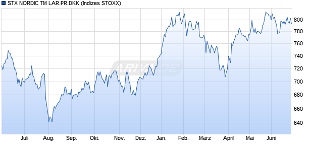 STX NORDIC TM LAR.PR.DKK Chart
