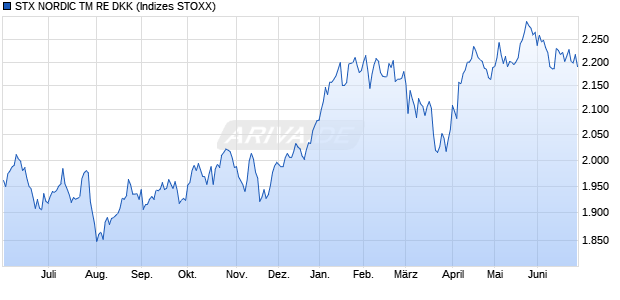 STX NORDIC TM RE DKK Chart
