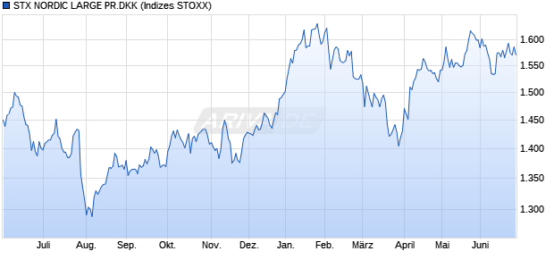 STX NORDIC LARGE PR.DKK Chart
