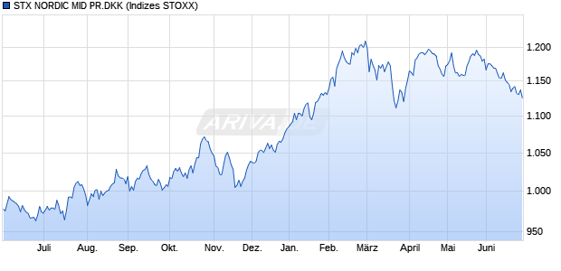 STX NORDIC MID PR.DKK Chart