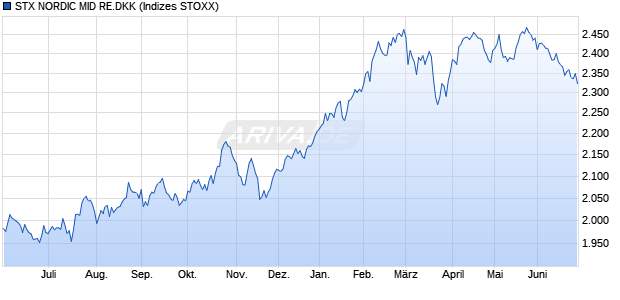 STX NORDIC MID RE.DKK Chart