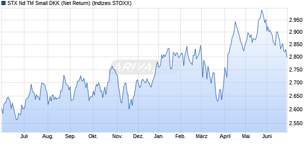 STX Nd TM Small DKK (Net Return) Chart