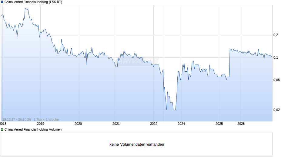 China Vered Financial Holding Chart