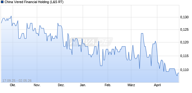 China Vered Financial Holding Aktie Chart