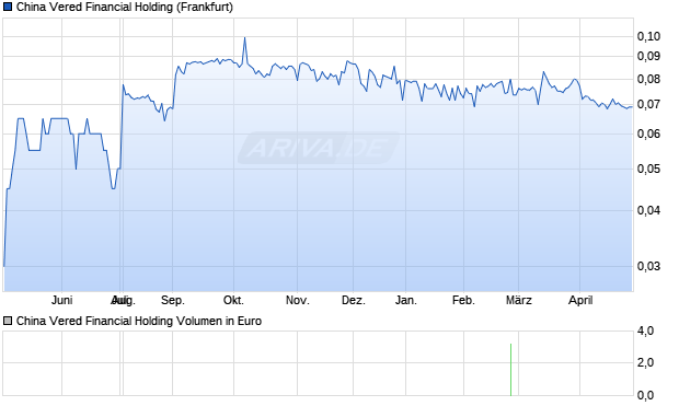 China Vered Financial Holding Aktie Chart