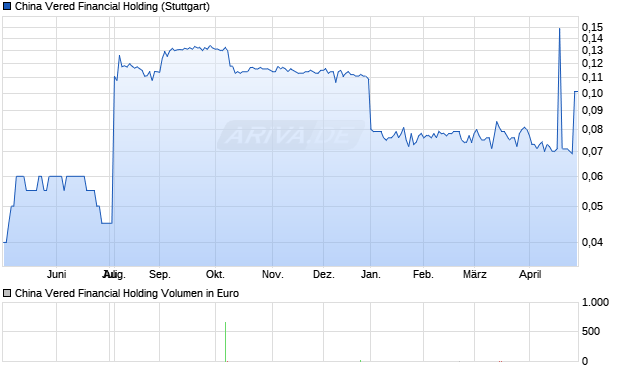 China Vered Financial Holding Aktie Chart