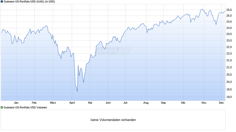 Gutmann US-Portfolio USD Chart