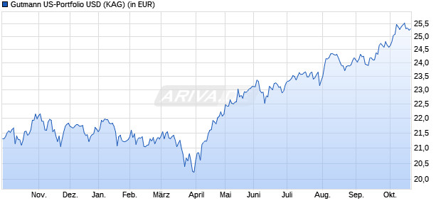Performance des Gutmann US-Portfolio USD (WKN A0LFQ0, ISIN AT0000495734)