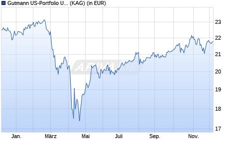 Performance des Gutmann US-Portfolio USD (WKN A0LFQ0, ISIN AT0000495734)