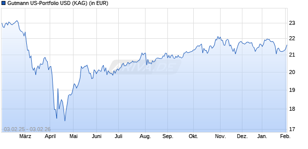 Performance des Gutmann US-Portfolio USD (WKN A0LFQ0, ISIN AT0000495734)