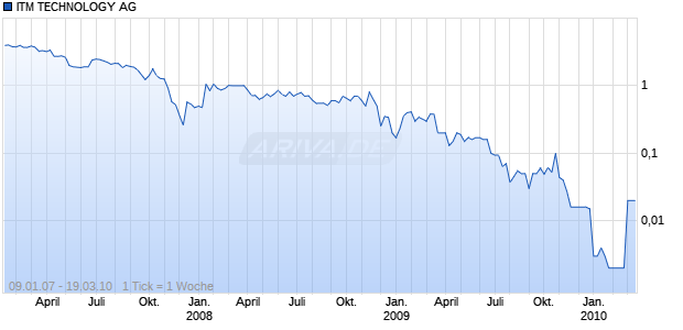 ITM TECHNOLOGY AG Chart
