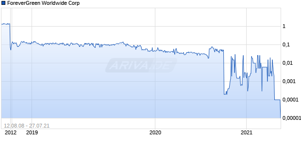 ForeverGreen Worldwide Corp Chart