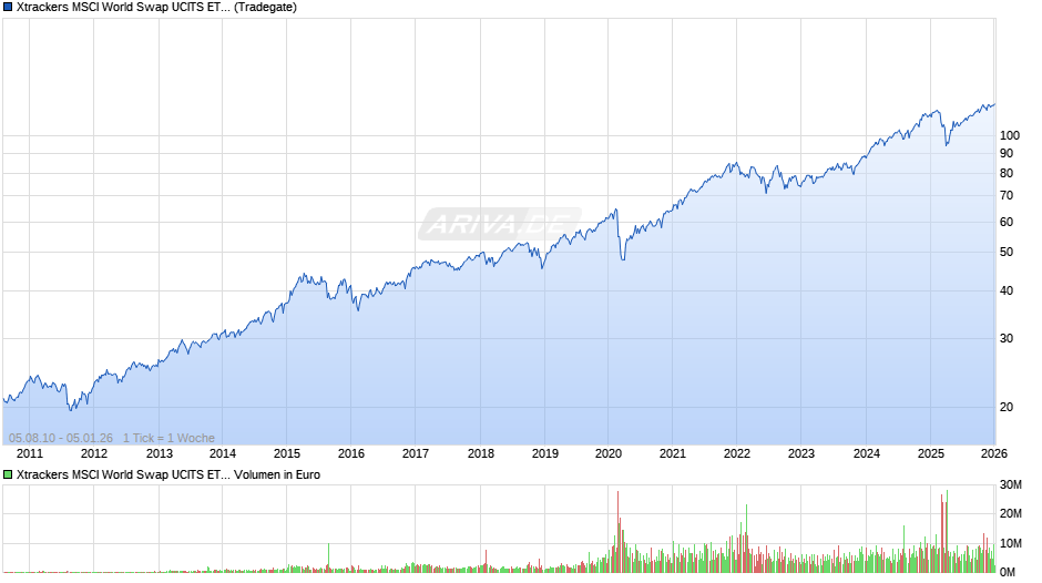 Xtrackers MSCI World Swap UCITS ETF 1C Chart