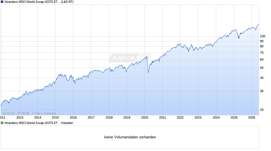 Xtrackers MSCI World Swap UCITS ETF 1C Chart