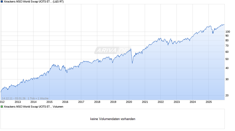 Xtrackers MSCI World Swap UCITS ETF 1C Chart
