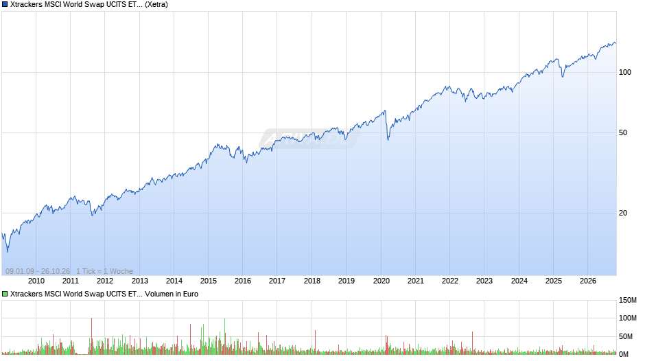 Xtrackers MSCI World Swap UCITS ETF 1C Chart