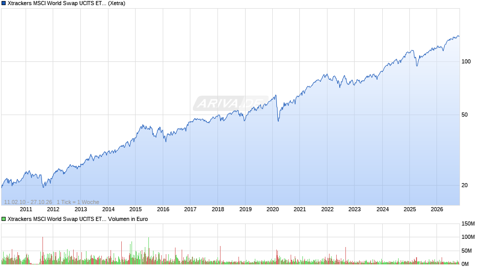 Xtrackers MSCI World Swap UCITS ETF 1C Chart