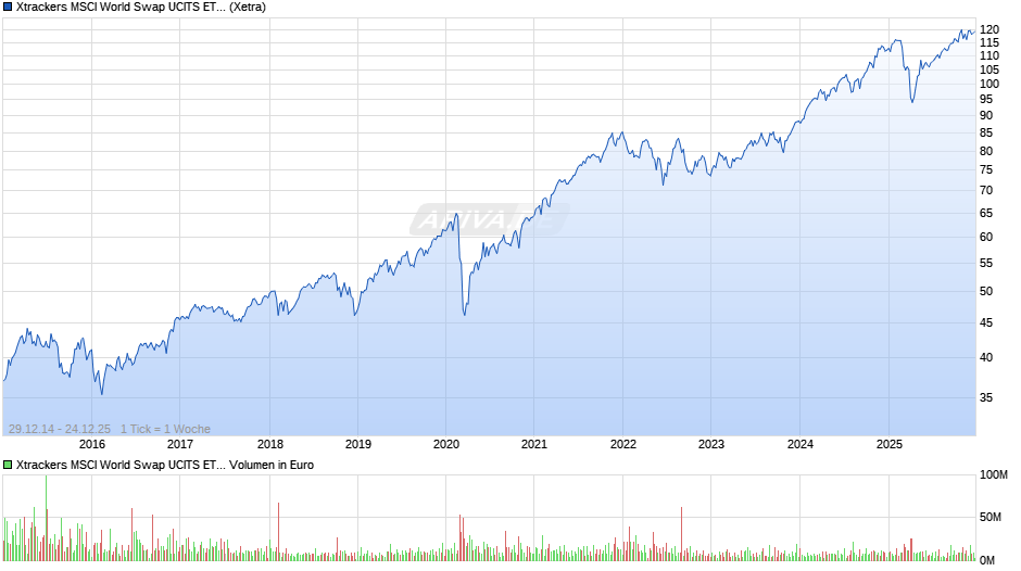 Xtrackers MSCI World Swap UCITS ETF 1C Chart