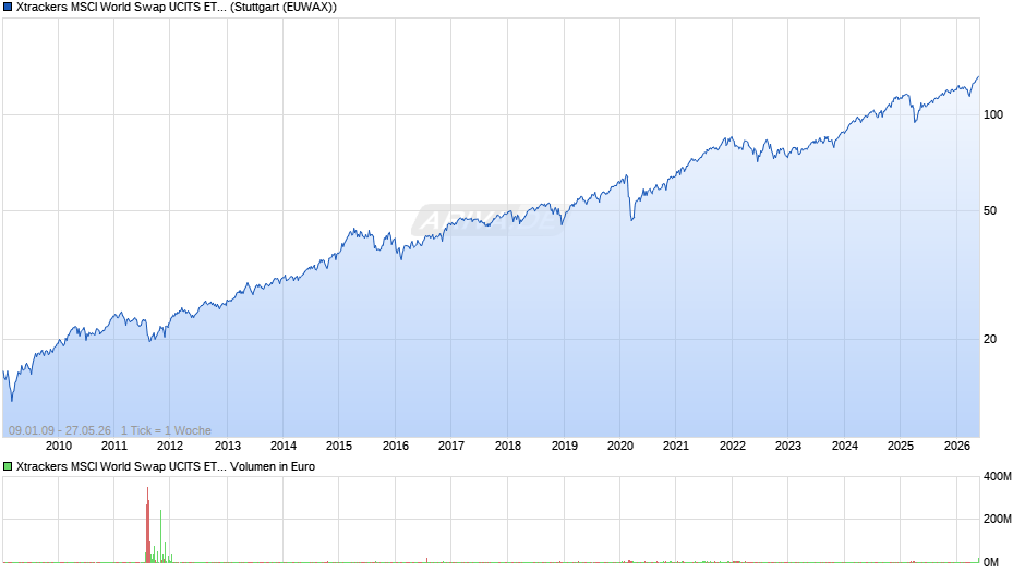 Xtrackers MSCI World Swap UCITS ETF 1C Chart