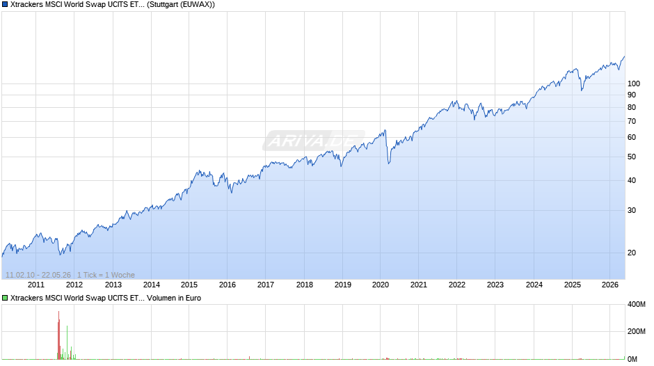 Xtrackers MSCI World Swap UCITS ETF 1C Chart