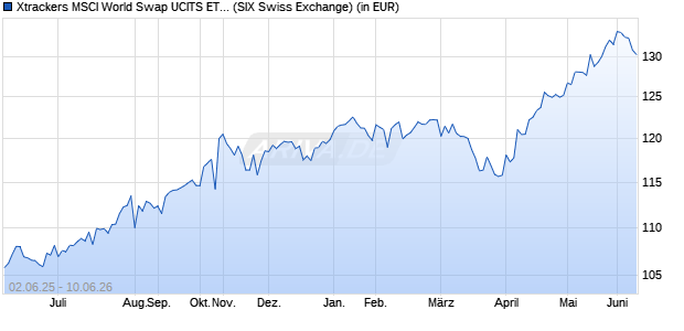 Performance des Xtrackers MSCI World Swap UCITS ETF 1C (WKN DBX1MW, ISIN LU0274208692)