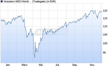 Performance des Xtrackers MSCI World Swap UCITS ETF 1C (WKN DBX1MW, ISIN LU0274208692)