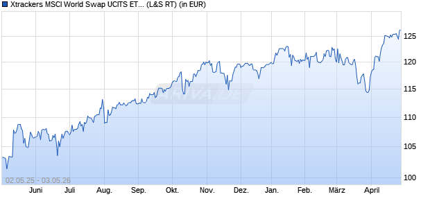 Performance des Xtrackers MSCI World Swap UCITS ETF 1C (WKN DBX1MW, ISIN LU0274208692)