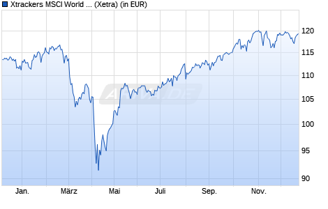 Performance des Xtrackers MSCI World Swap UCITS ETF 1C (WKN DBX1MW, ISIN LU0274208692)