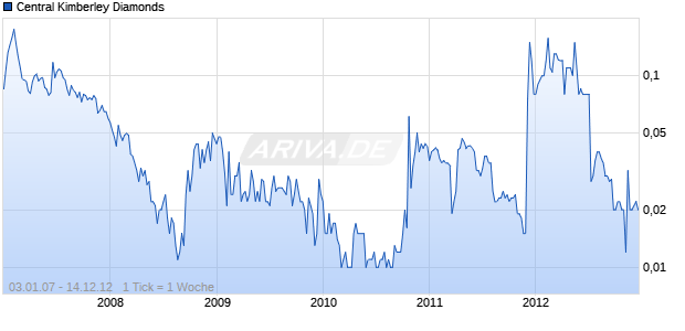 Central Kimberley Diamonds Chart