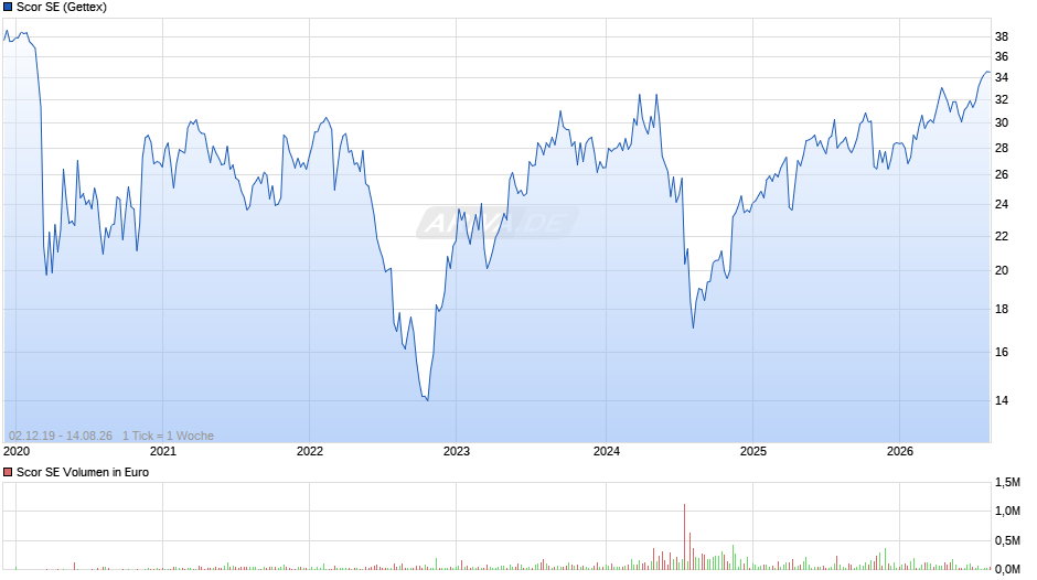 Scor Chart