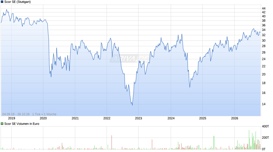 Scor Chart