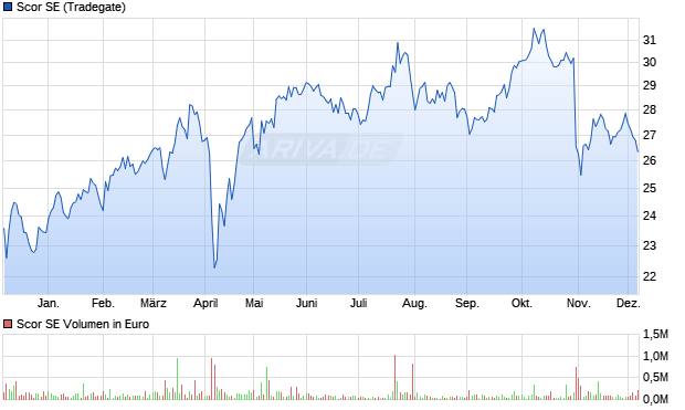 Scor Aktie Chart