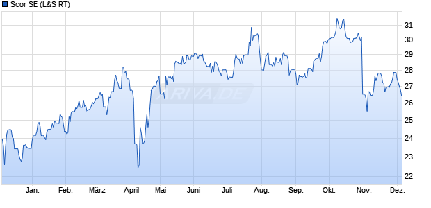 Scor Aktie Chart