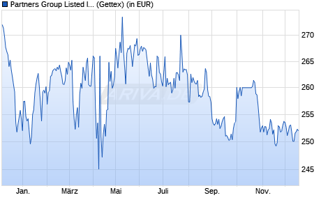Performance des Partners Group Listed Invest.-Listed Infrastru. EUR (P-Acc) (WKN A0KET4, ISIN LU0263855479)