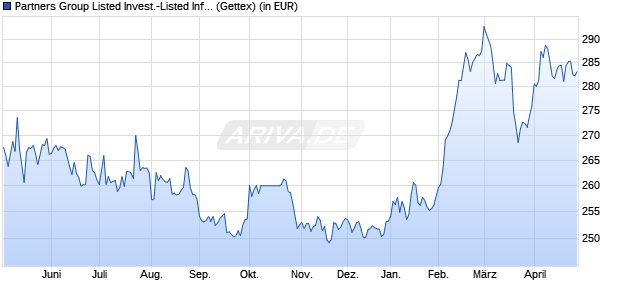 Performance des Partners Group Listed Invest.-Listed Infrastru. EUR (P-Acc) (WKN A0KET4, ISIN LU0263855479)
