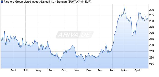 Performance des Partners Group Listed Invest.-Listed Infrastru. EUR (P-Acc) (WKN A0KET4, ISIN LU0263855479)